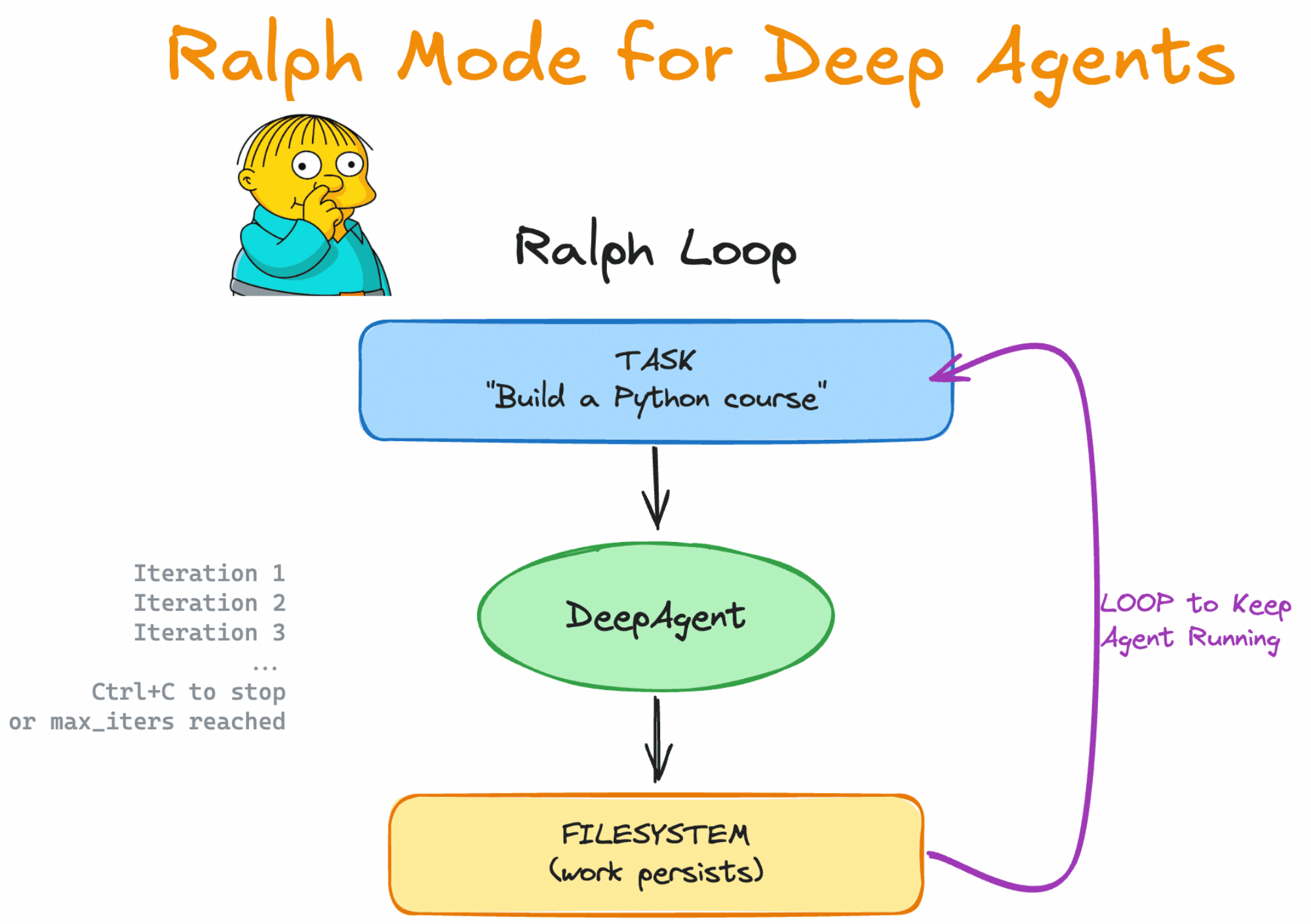 Ralph loop vs Copilot CLI Autopilot + Fleet mode