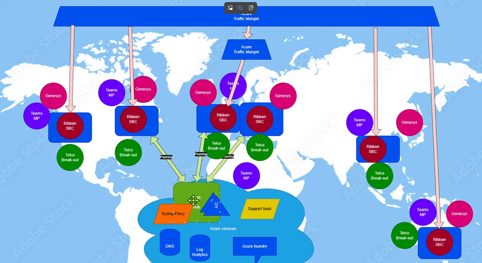 Global Telecom solution setup